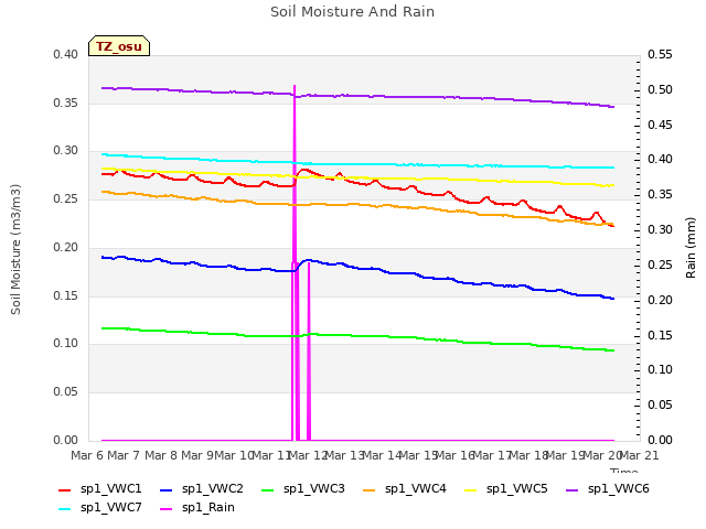 plot of Soil Moisture And Rain