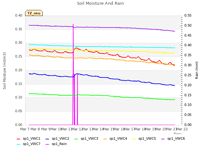 plot of Soil Moisture And Rain