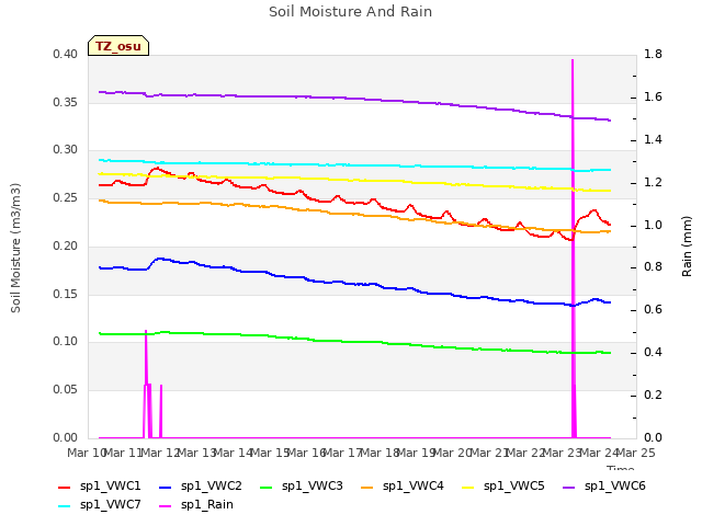 plot of Soil Moisture And Rain