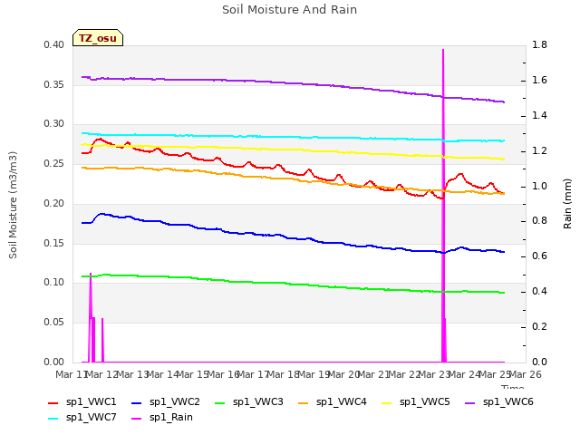 plot of Soil Moisture And Rain