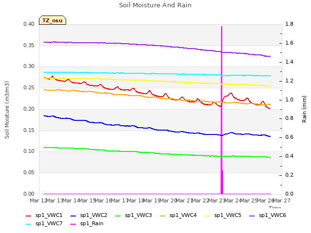 plot of Soil Moisture And Rain