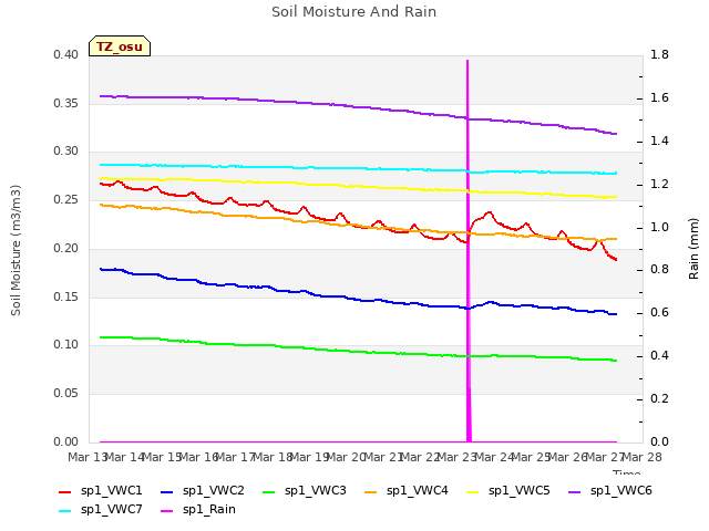 plot of Soil Moisture And Rain