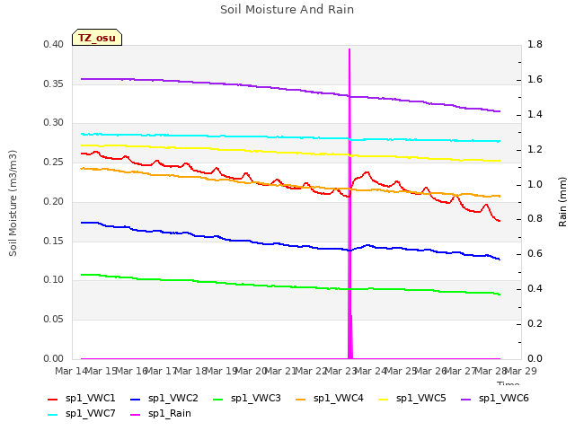plot of Soil Moisture And Rain