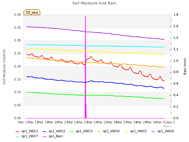 plot of Soil Moisture And Rain