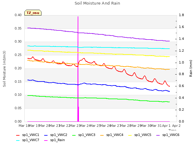 plot of Soil Moisture And Rain