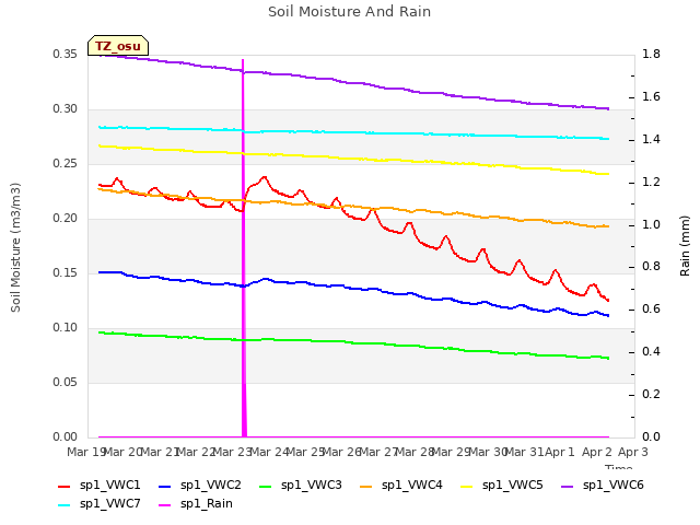 plot of Soil Moisture And Rain