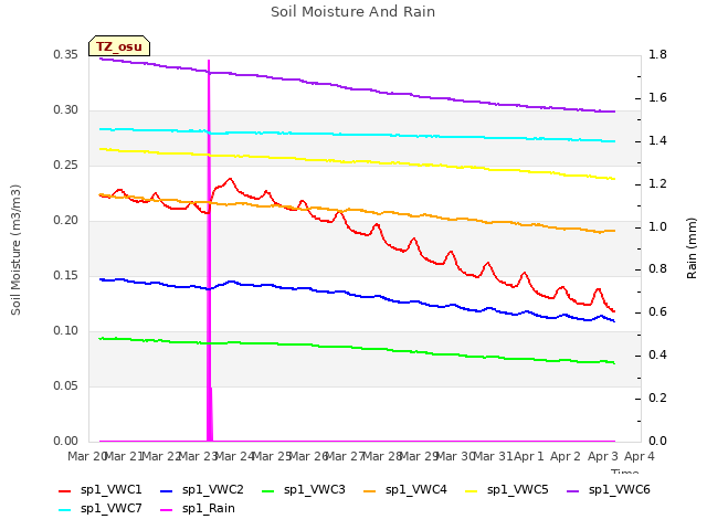 plot of Soil Moisture And Rain