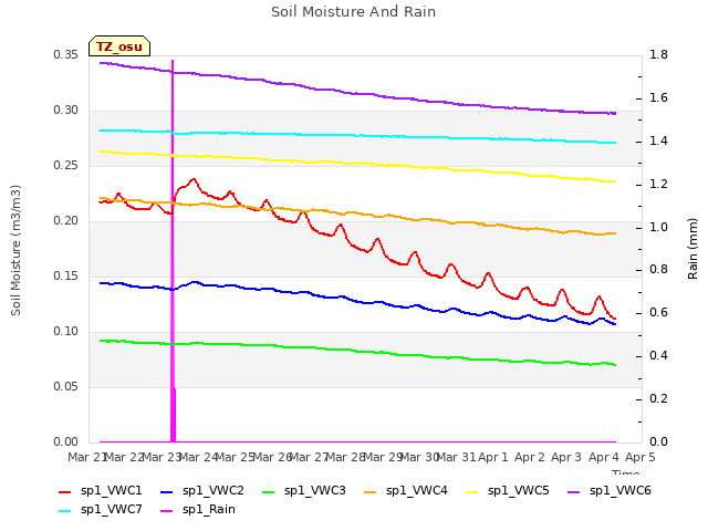 plot of Soil Moisture And Rain