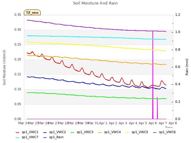 plot of Soil Moisture And Rain