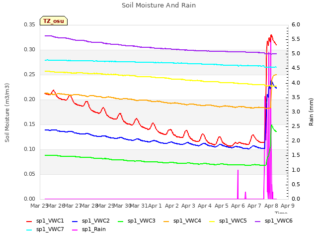 plot of Soil Moisture And Rain