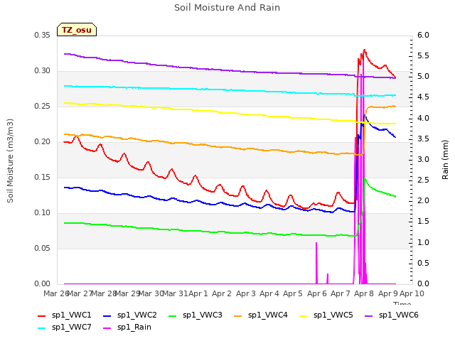 plot of Soil Moisture And Rain