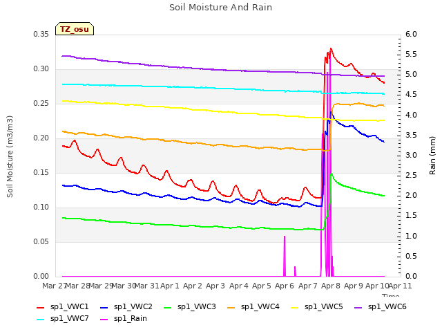 plot of Soil Moisture And Rain