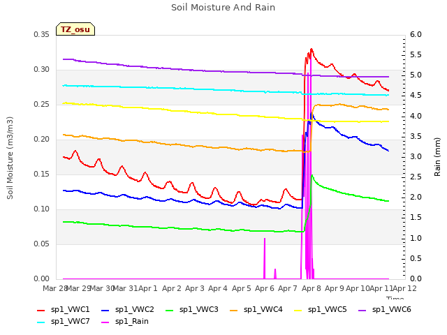 plot of Soil Moisture And Rain