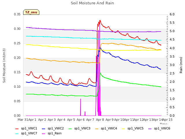 plot of Soil Moisture And Rain