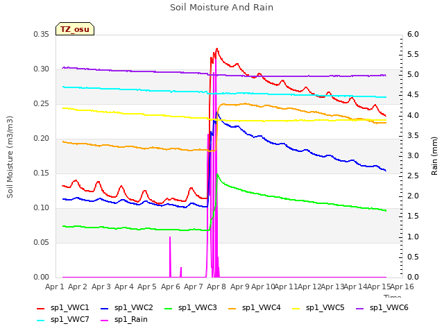 plot of Soil Moisture And Rain