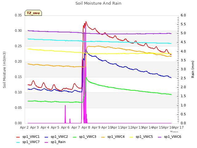 plot of Soil Moisture And Rain