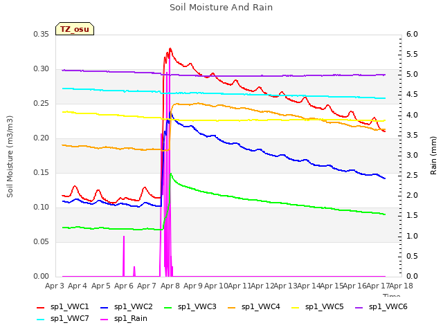 plot of Soil Moisture And Rain