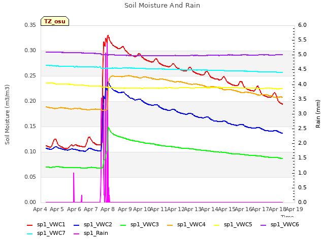 plot of Soil Moisture And Rain