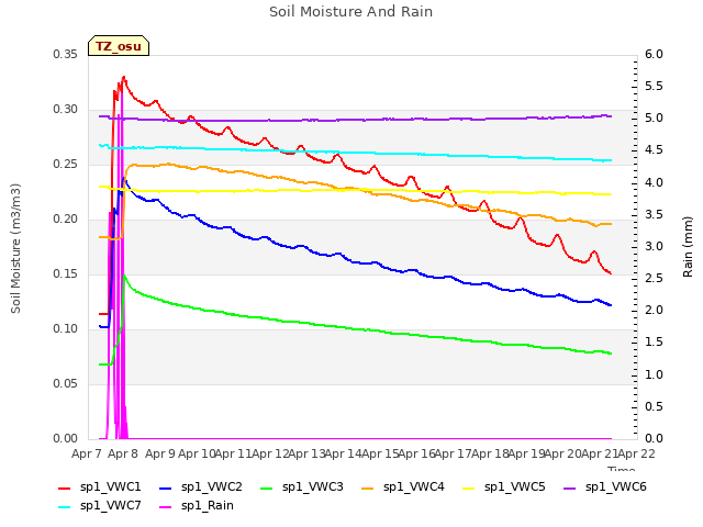 plot of Soil Moisture And Rain