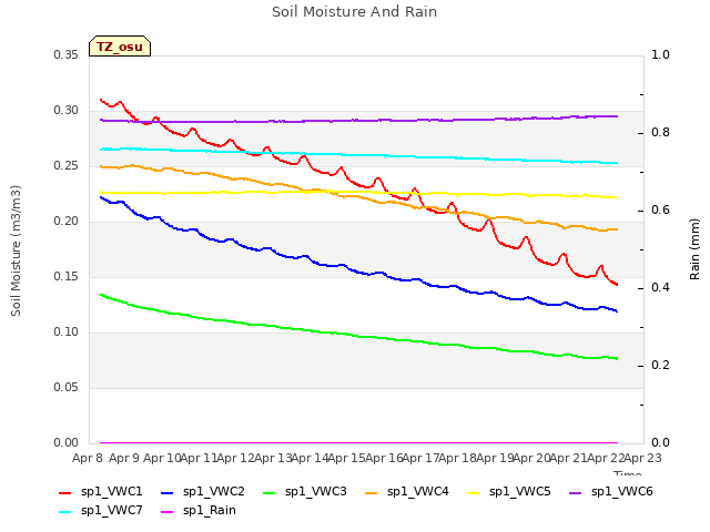 plot of Soil Moisture And Rain