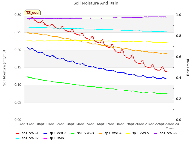 plot of Soil Moisture And Rain