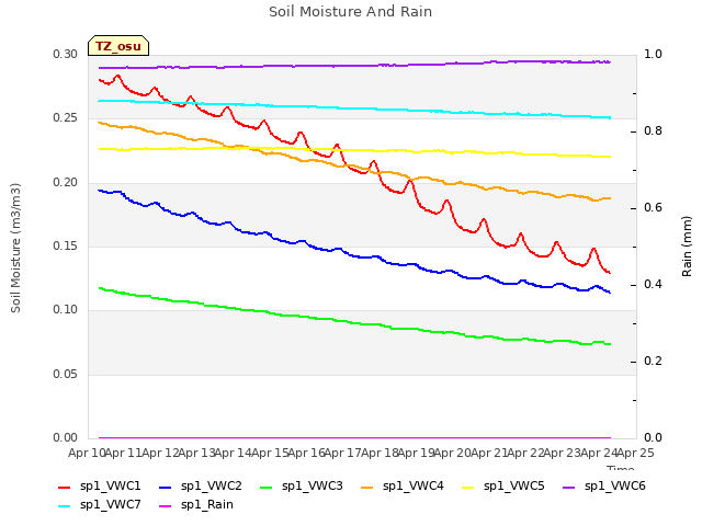 plot of Soil Moisture And Rain