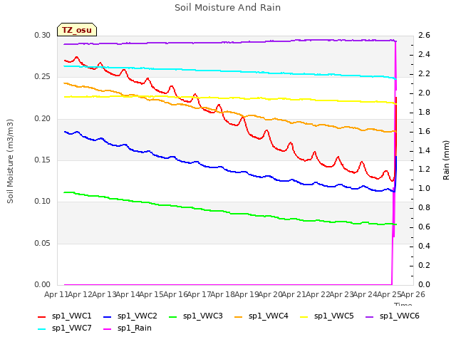 plot of Soil Moisture And Rain