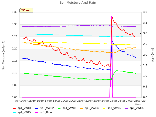 plot of Soil Moisture And Rain