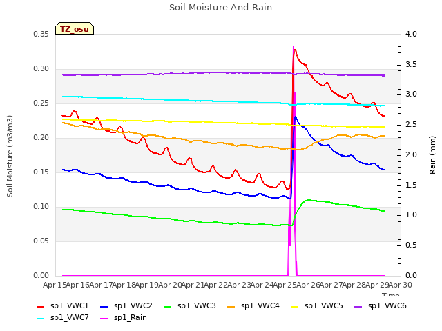 plot of Soil Moisture And Rain