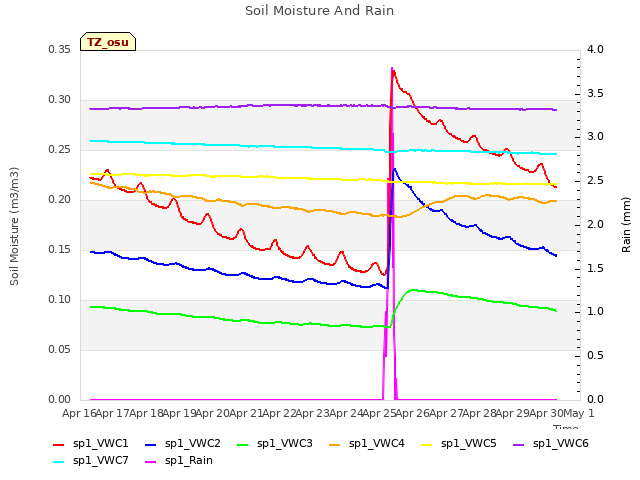 plot of Soil Moisture And Rain