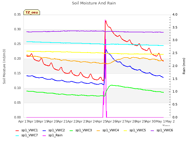 plot of Soil Moisture And Rain