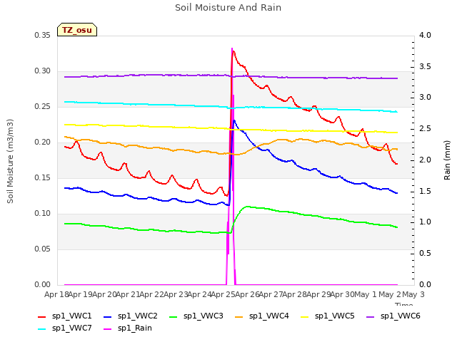 plot of Soil Moisture And Rain