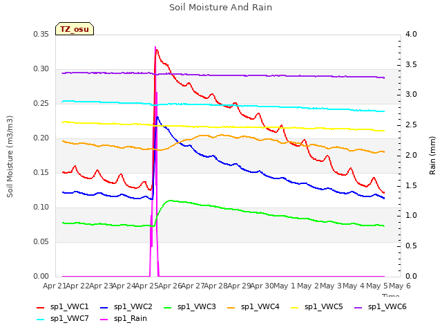 plot of Soil Moisture And Rain