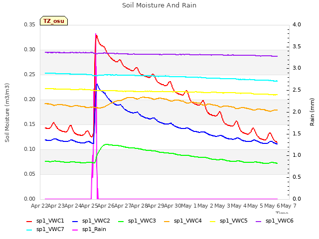 plot of Soil Moisture And Rain