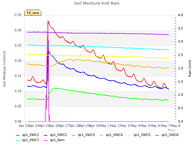 plot of Soil Moisture And Rain