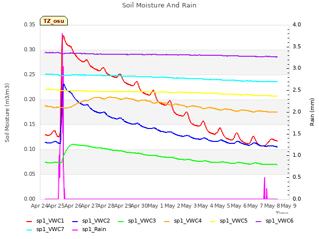 plot of Soil Moisture And Rain