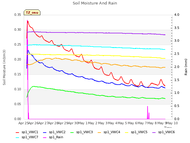 plot of Soil Moisture And Rain