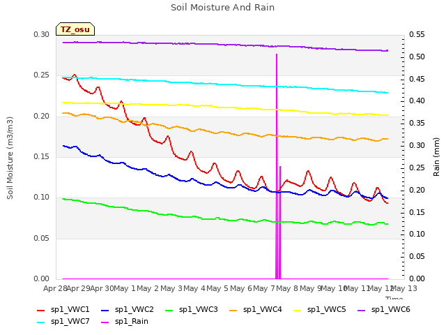 plot of Soil Moisture And Rain