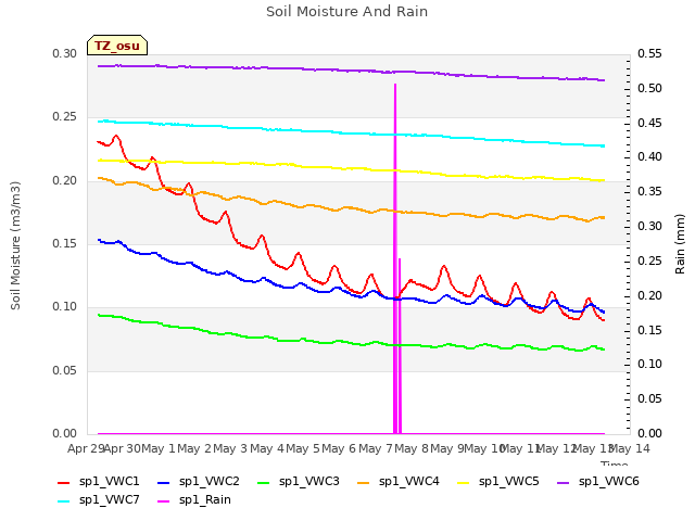 plot of Soil Moisture And Rain