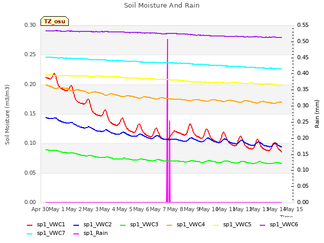 plot of Soil Moisture And Rain