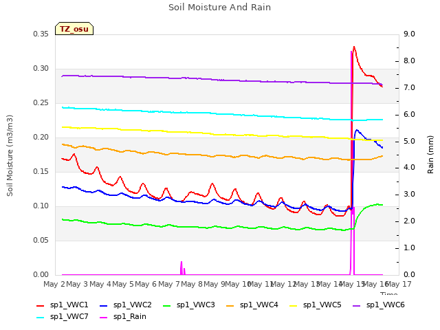 plot of Soil Moisture And Rain