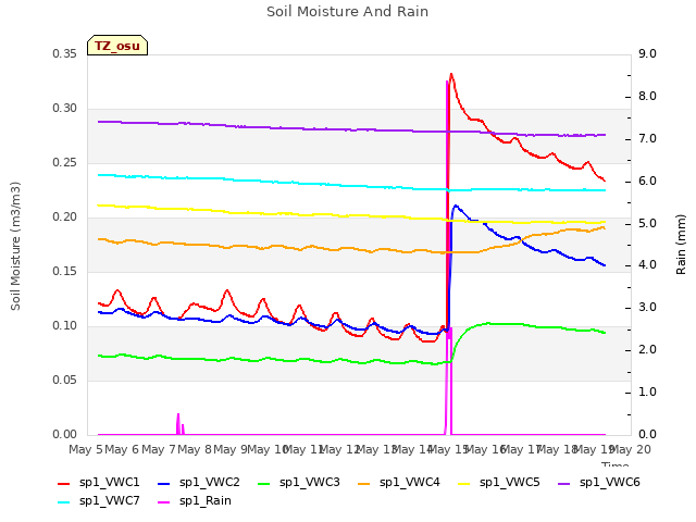 plot of Soil Moisture And Rain