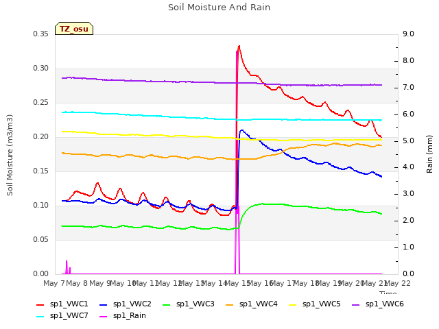 plot of Soil Moisture And Rain