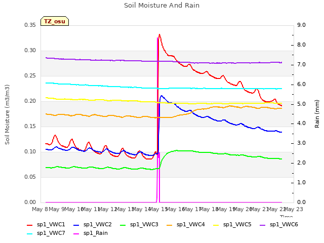 plot of Soil Moisture And Rain