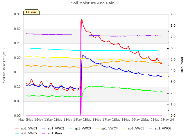 plot of Soil Moisture And Rain