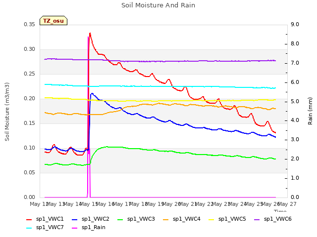 plot of Soil Moisture And Rain