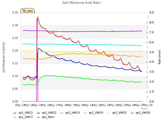 plot of Soil Moisture And Rain