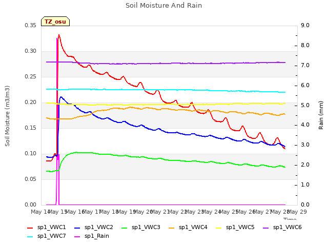 plot of Soil Moisture And Rain