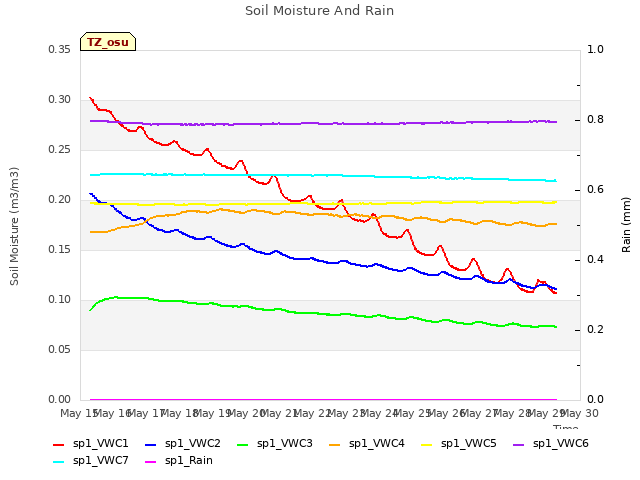 plot of Soil Moisture And Rain