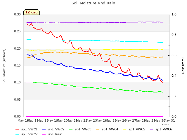 plot of Soil Moisture And Rain